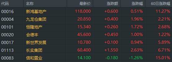 摩通：料本港樓價第二季起復蘇 吁增持信置(00083.HK)等六股