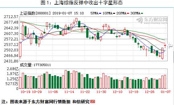 和信投顾：延续反弹并不轻松 