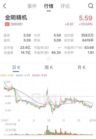 金明精机1月3日晚公告称,公司控股股东,实控人马镇鑫及其一致行动人余