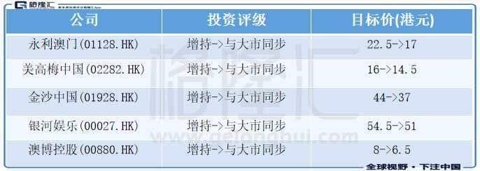 大摩：料今年澳门博彩收入下降 调低银娱、永利等目标价