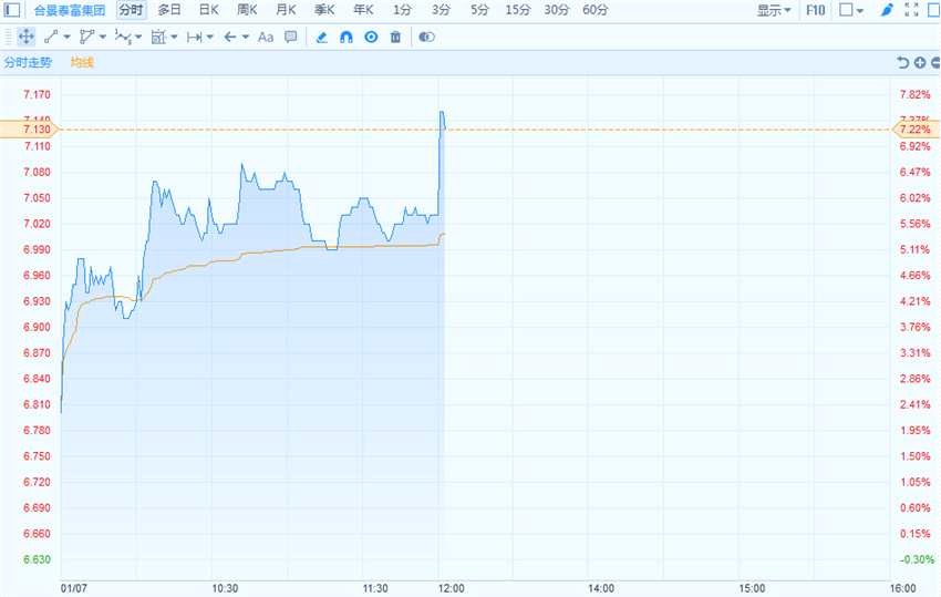公司公告稱(chēng)，2018年12月，集團(tuán)及其合營(yíng)企業(yè)及聯(lián)營(yíng)公司的預(yù)售額為人民幣58.58億元，與去年同期相比增加144.1%。集團(tuán)及其合營(yíng)企業(yè)及聯(lián)營(yíng)公司的預(yù)售建筑面積約為48.8萬(wàn)平方米，與去年同期相比增加172.6%。