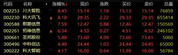 A股異動丨人工智能板塊午后異動 龍頭川大智勝(002253.SZ)沖擊漲停