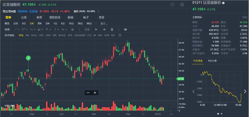 大行評級丨東方: 三引擎推動業(yè)務(wù)增長 首次給予比亞迪股份(01211.HK)“增持”評級