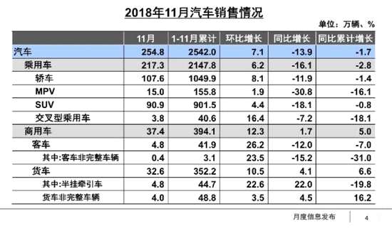雖然下跌幅度并不大，但是焦慮已經(jīng)在這個(gè)行業(yè)蔓延。自從2018年4月份乘用車市場(chǎng)開(kāi)始出現(xiàn)同比負(fù)增長(zhǎng)以來(lái)，下半年開(kāi)始，負(fù)增長(zhǎng)的幅度，逐月擴(kuò)大，12月份的同比跌幅，可能將達(dá)到罕見(jiàn)的-20%以上。而前11個(gè)月，SUV同比下滑了0.8%，2012年以來(lái)支撐市場(chǎng)持續(xù)增長(zhǎng)的SUV，在2018年失去動(dòng)力。