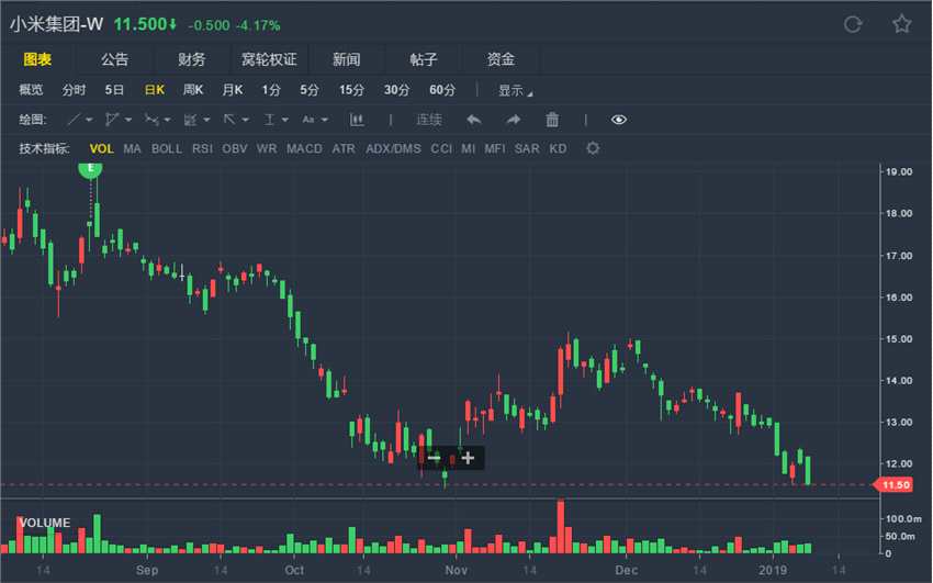 摩通：降小米(01810.HK)評級至“中性” 降目標價至10.5港元