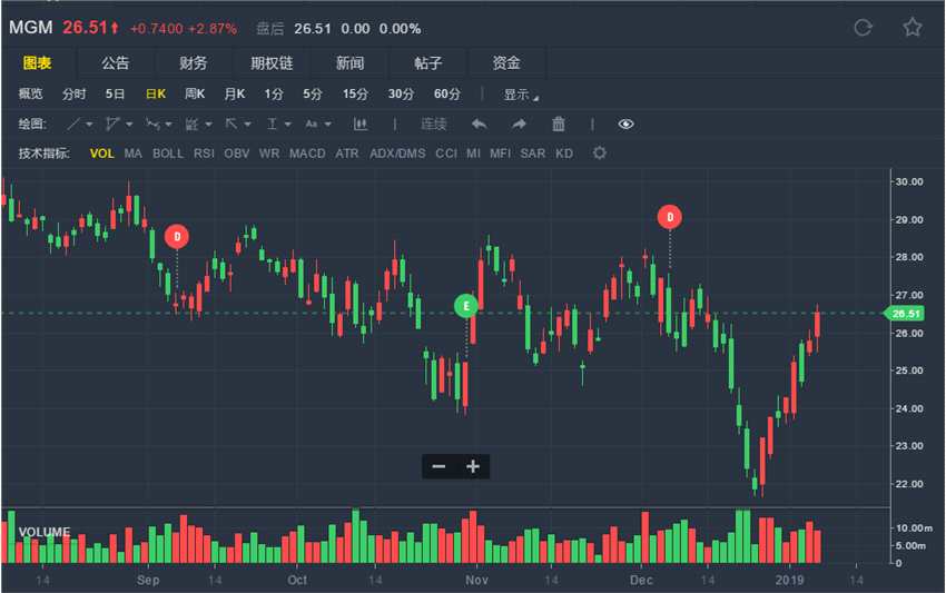 野村：因去年高基數(shù)效應(yīng) 1月博彩收入只增0至5%