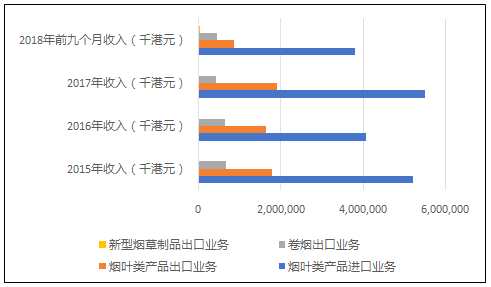 （圖二：2015年至2018年前9個月主營業(yè)務(wù)收入情況，來源：中煙國際（香港）聆訊資料）