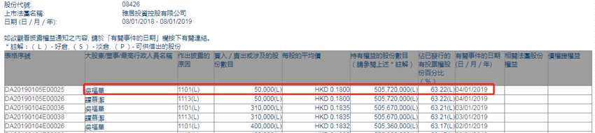 增减持雅居投资控股(08426.HK)获行政总裁吴福华增持5万股