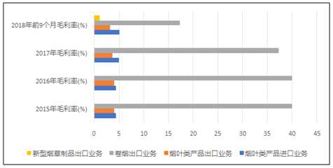 （圖三：2015年至2018年前9個月主營業(yè)務(wù)毛利率情況，來源：中煙國際（香港）聆訊資料）