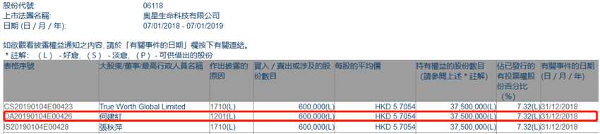 增减持奥星生命科技(06118.HK)遭何建红减持60万股