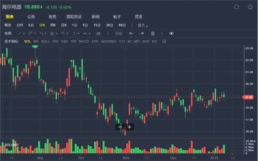 德银：内地家电股有惊喜 升海尔(01169.HK)至“买入”评级