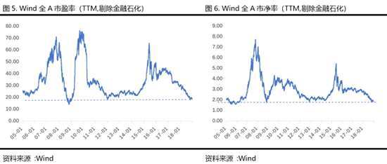 二、市場情緒已經(jīng)過度悲觀。受到國內(nèi)外多方面因素的影響，A股市場情緒較差，從換手率來看已經(jīng)市場活躍度處于歷史 底部。股市背后是人性的體現(xiàn)，而貪婪與恐懼是人性的弱點。當(dāng)股票“沒人要”的時候，無論從估值還是絕對價格角度都值得積極持有。