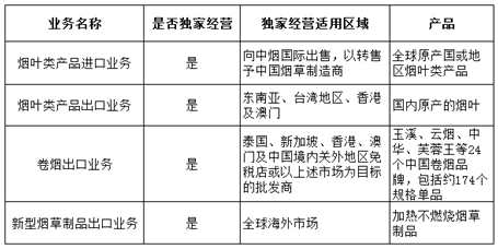（圖一：中煙國際（香港）業(yè)務(wù)情況，來源：中煙國際（香港）聆訊資料）