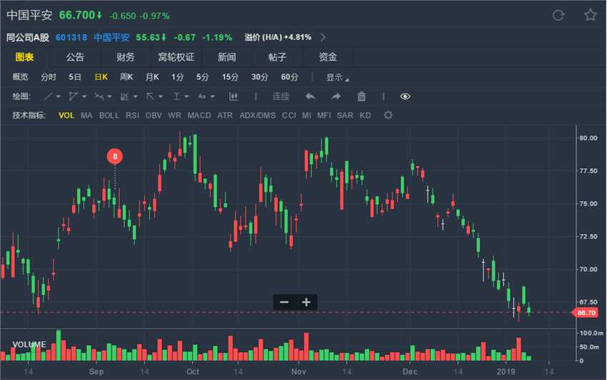 大和：降平保(02318.HK)評(píng)級(jí)及目標(biāo) 料今年首季保費(fèi)錄雙位數(shù)跌幅