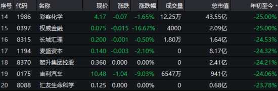 如果從吉利2017年11月高點(diǎn)計(jì)算，吉利跌幅已經(jīng)高達(dá)64.4%，市值蒸發(fā)1703億港元，目前市值不足1000億，僅剩934億的體量。