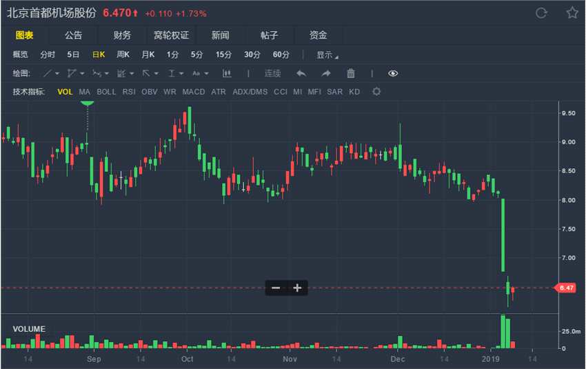 高盛：受轉(zhuǎn)場投運影響 下調(diào)首都機場(00694.HK)目標(biāo)價24%