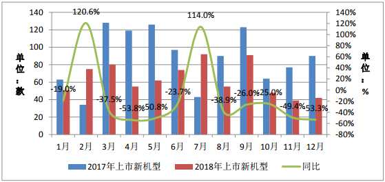 国内手机市场上市新机型数量。2018年12月，上市新机型42款，同比下降53.3%，环比增长7.7%，上市新机型中含2G手机5款、4G手机37款；2018年全年，上市新机型764款，同比下降27.5%，上市新机型中含2G手机171款、3G手机3款，4G手机590款。