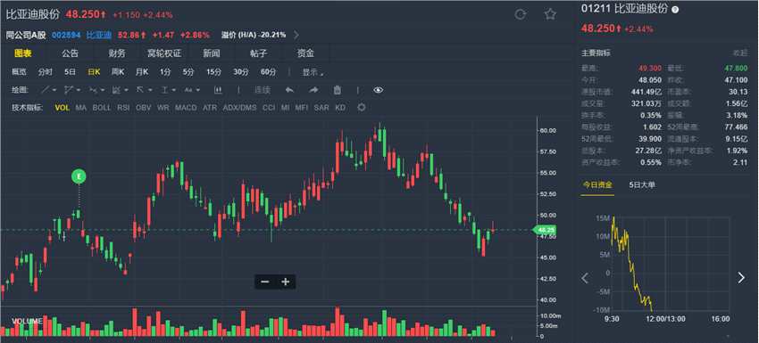 花旗：比亞迪(01211.HK)去年銷售勝預(yù)期 建議買入H股