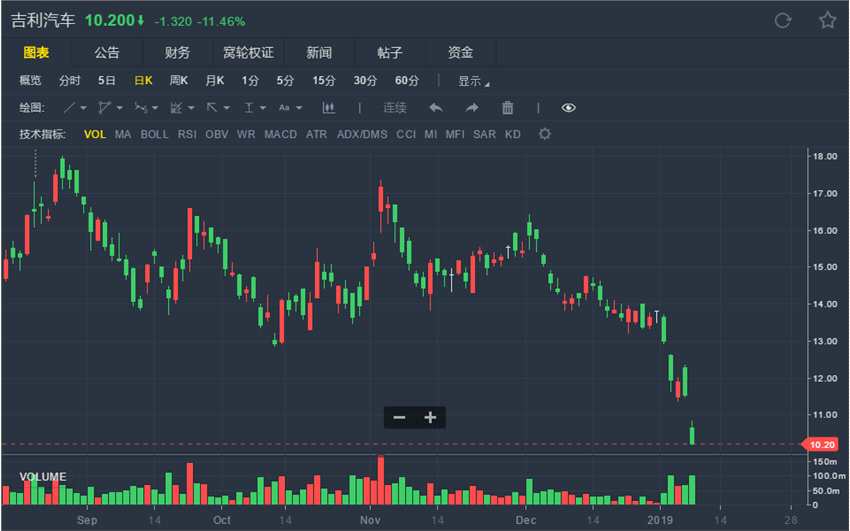 野村：降吉利(00175.HK)目標(biāo)價至21.8港元 評級“買入”