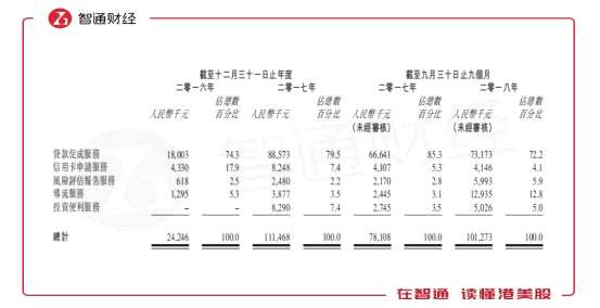 JHP招股書顯示，公司的貸款促成服務(wù)是公司向商業(yè)銀行、消費金融公司及在線消費金融平臺提供貸款促成服務(wù)，方式是在公司的平臺上向用戶介紹其貸款產(chǎn)品。公司也與該等客戶合作為目標(biāo)用戶設(shè)計適合其具體信貸情況的貸款產(chǎn)品。