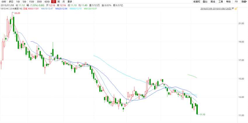 摩根大通及麥格理分別對小米發(fā)表最新報告，前者大削小米目標價，由18港元至10.5港元，投資評級亦由“增持”下調(diào)至“中性”，后者則維持目標價17港元及“跑贏大市”評級。