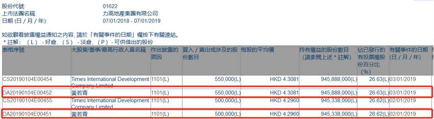 增减持力高集团(01622.HK)获总裁黄若青两日增持105万股