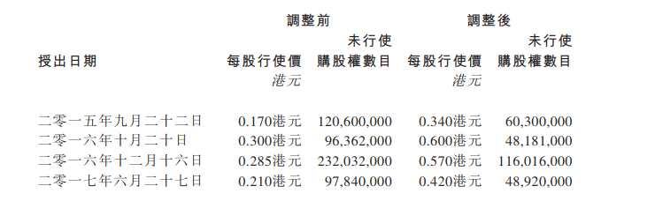 易生活控股(00223.HK)调整未行使购股权数目及行使价