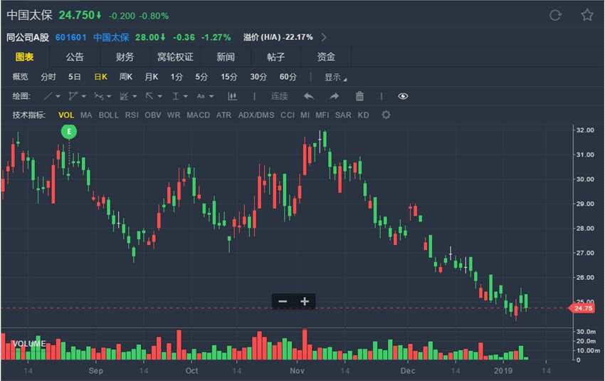 大和：削中國太保(02601.HK)目標(biāo)三成至29港元