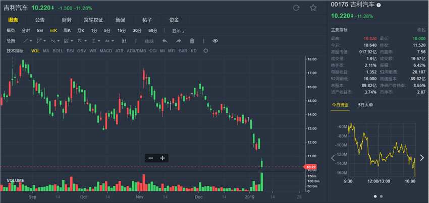 申萬：下調(diào)吉利汽車(00175.HK)至“中性”評級 目標價至10.50港元