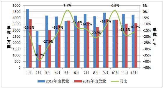 国内手机市场上市新机型数量。2018年12月，上市新机型42款，同比下降53.3%，环比增长7.7%，上市新机型中含2G手机5款、4G手机37款；2018年全年，上市新机型764款，同比下降27.5%，上市新机型中含2G手机171款、3G手机3款，4G手机590款。