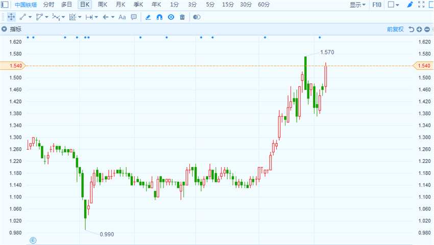 高盛研報指，上調(diào)該公司收入及EBITDA預測以更好反映目前業(yè)務增長勢頭，2018-2020年收入及EBITDA預測上調(diào)2%-4%，目標價相應自1.65港元上調(diào)至1.7港元，維持“買入”評級。另外，招商證券建議逢低點買入中國鐵塔，因其擁有壟斷的市場地位，且是中國5G推出的直接受惠者，可以作為2019年科技行業(yè)波動期間的避風港。