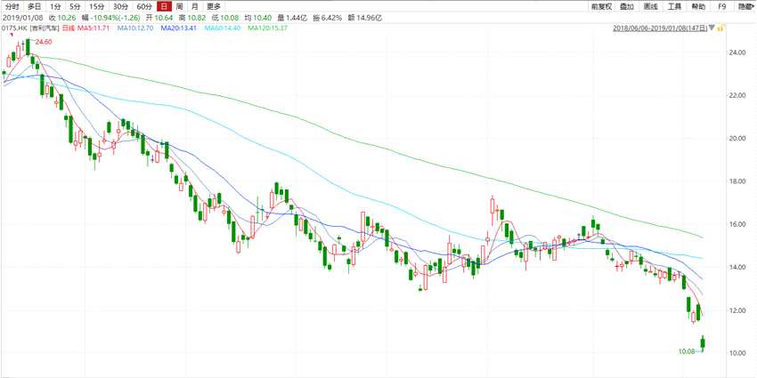 昨晚公司公布銷(xiāo)量數(shù)據(jù)顯示，2018年12月汽車(chē)總銷(xiāo)量9.33萬(wàn)輛，同比減39%，環(huán)比減34%。2018年全年汽車(chē)銷(xiāo)量150.08萬(wàn)輛，同比增20%，但未能達(dá)成其2018年原定158萬(wàn)輛的年度銷(xiāo)售目標(biāo)。