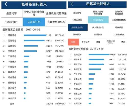 對(duì)比2017年5月、2018年4月和2018年年底的券商私募基金市場(chǎng)份額相比，國(guó)泰君安證券、廣發(fā)證券和華泰證券的私募托管份額飆升，國(guó)信證券從第二名下降到第三（全部私募托管）和第四名（正在運(yùn)作私募托管）。
