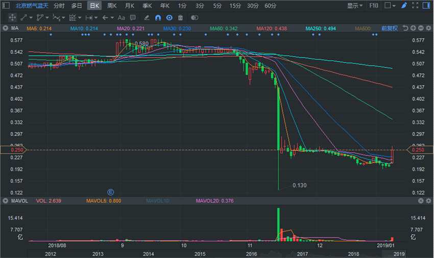 花旗：首予北京燃?xì)馑{(lán)天(06828.HK)買入 目標(biāo)價(jià)0.4港元