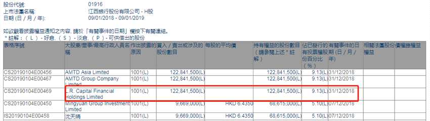 增减持江西银行(01916.HK)获股东增持1.23亿股