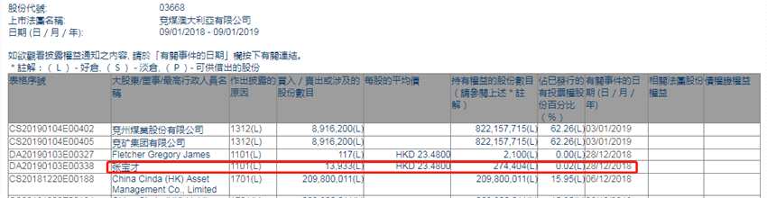 增减持兖煤澳大利亚(03668.HK)获董事长张宝才增持1.39万股