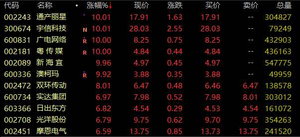 A股异动丨创投板块再度表现 龙头通产丽星(002243.SZ)涨停