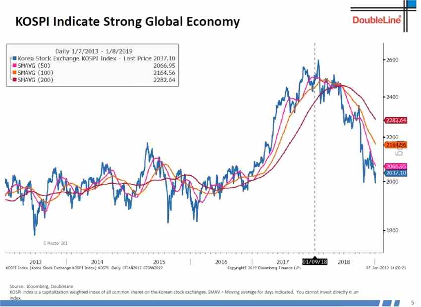 世界經(jīng)濟(jì)領(lǐng)先指標(biāo)韓國出口還沒有見底。
