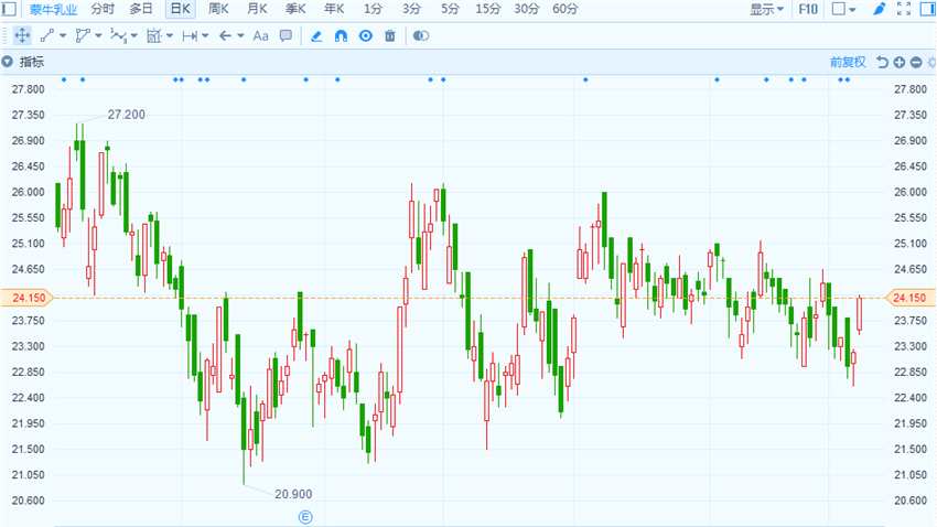 公司公告稱，自2019年1月7日起，馬建平已辭任該公司非執(zhí)行董事、董事會主席、提名委員會主席及戰(zhàn)略及發(fā)展委員會主席；于旭波已獲委任公司非執(zhí)行董事、董事會主席、提名委員會主席及戰(zhàn)略及發(fā)展委員會主席。于旭波為中糧集團有限公司總裁，曾擔(dān)任蒙牛非執(zhí)行董事至2016年9月，并擔(dān)任現(xiàn)代牧業(yè)飛執(zhí)行董事兼董事會主席至2017年3月。