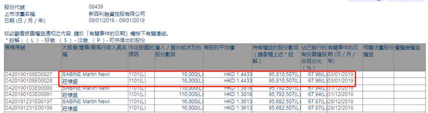 增減持新百利融資(08439.HK)：SABINE Martin Nevil和莊棣盛增持1.8萬股