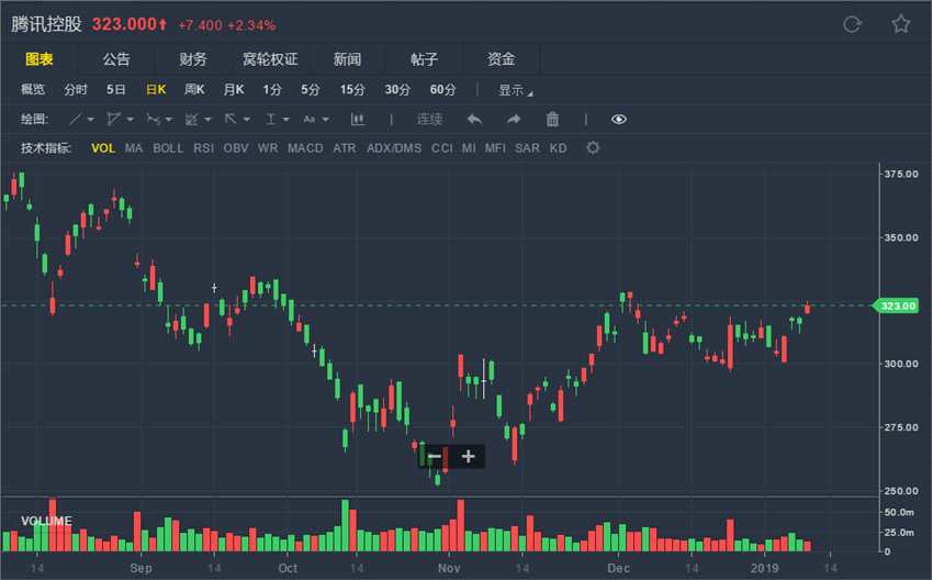 瑞銀:予騰訊(00700.HK)“買入”評級 目標價400港元