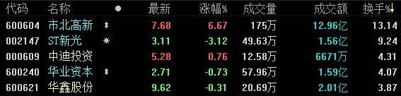 1月9日收盘：沪指冲高回落涨0.71% 