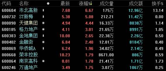1月9日收盘：沪指冲高回落涨0.71% 