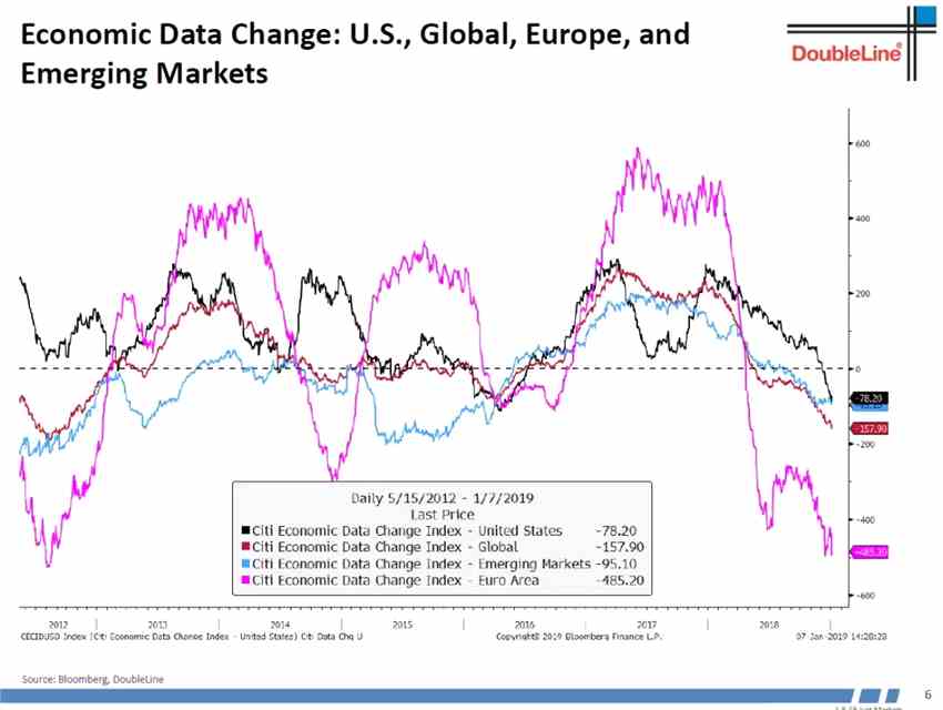世界經(jīng)濟(jì)領(lǐng)先指標(biāo)韓國出口還沒有見底。