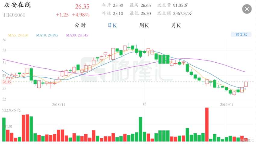 港股異動丨媒體報(bào)道稱其入圍下輪香港虛擬銀行牌照甄選 眾安(06060.HK)漲逾4%