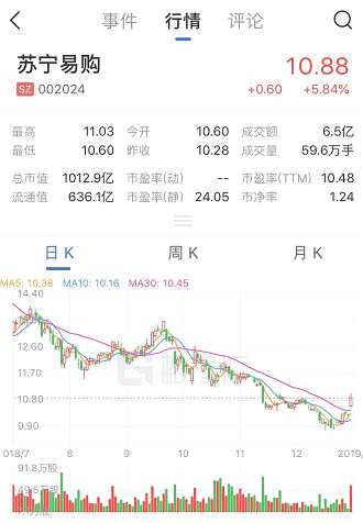 蘇寧易購披露2018年度業(yè)績預(yù)告修正公告。公司在三季報中預(yù)計公司2018年度歸屬于上市公司股東的凈利潤為758,252.88萬元至800,378.04萬元。