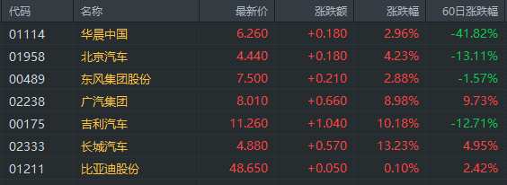 瑞信：內(nèi)地?fù)P言出臺(tái)刺激汽車需求政策 料比亞迪、長汽等受惠