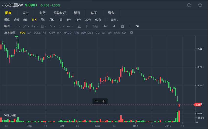 中金：降小米(01810.HK)目標價至13.5港元 維持“推薦”評級