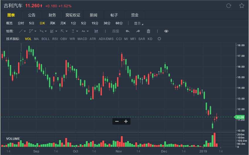 花旗：降吉利(00175.HK)目標(biāo)價(jià)至12.7港元 評(píng)級(jí)“中性”