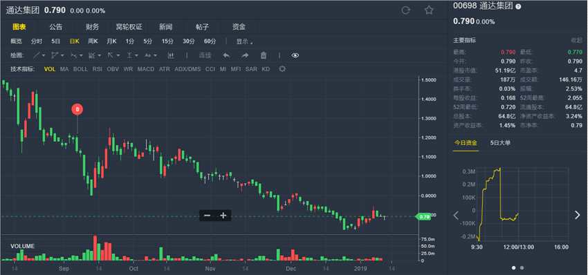 瑞信:下調(diào)通達(00698.HK)目標價至0.93港元 評級“跑贏大市”